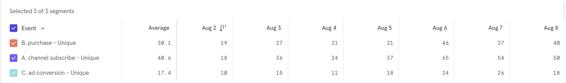 Sorting Line Chart